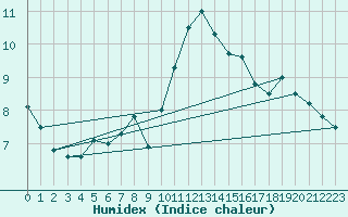 Courbe de l'humidex pour Cap Gris-Nez (62)