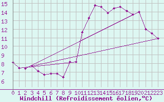 Courbe du refroidissement olien pour Nantes (44)