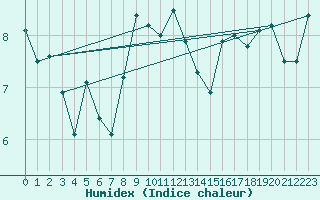 Courbe de l'humidex pour Aubenas - Lanas (07)