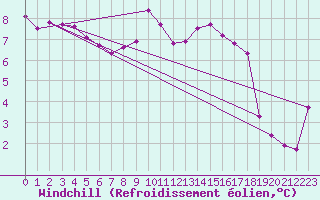 Courbe du refroidissement olien pour Villardeciervos