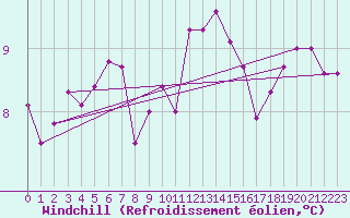 Courbe du refroidissement olien pour Rostherne No 2