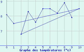 Courbe de tempratures pour Holmon