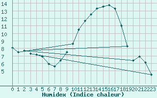 Courbe de l'humidex pour Nmes - Garons (30)