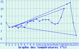 Courbe de tempratures pour Kleine-Brogel (Be)