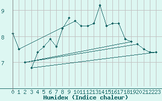Courbe de l'humidex pour Bamberg