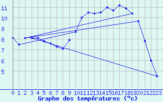 Courbe de tempratures pour Eu (76)