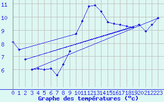 Courbe de tempratures pour Torungen Fyr