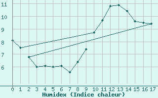 Courbe de l'humidex pour Torungen Fyr