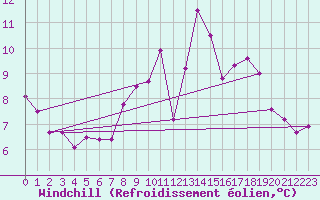 Courbe du refroidissement olien pour Kaisersbach-Cronhuette