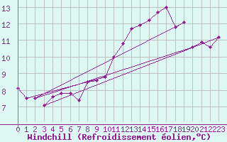Courbe du refroidissement olien pour Leuchars