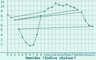 Courbe de l'humidex pour Ried Im Innkreis