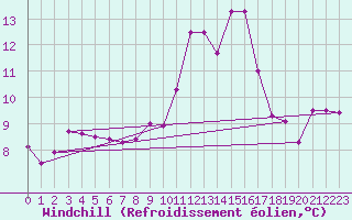 Courbe du refroidissement olien pour Tarbes (65)