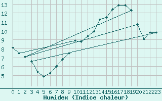 Courbe de l'humidex pour Florennes (Be)