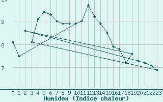 Courbe de l'humidex pour Stavoren Aws