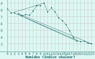 Courbe de l'humidex pour Regensburg