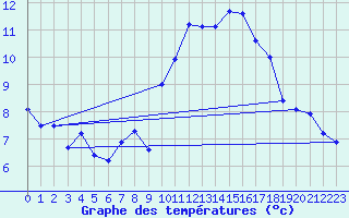 Courbe de tempratures pour Idar-Oberstein