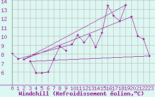 Courbe du refroidissement olien pour Leek Thorncliffe