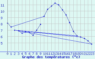 Courbe de tempratures pour Evionnaz