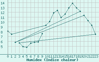 Courbe de l'humidex pour Bridel (Lu)