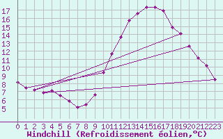 Courbe du refroidissement olien pour Evreux (27)