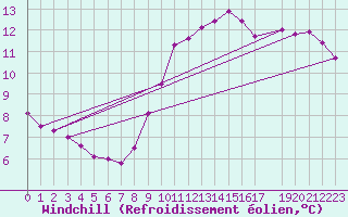 Courbe du refroidissement olien pour Zeebrugge