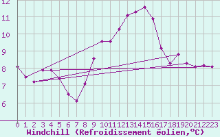 Courbe du refroidissement olien pour Saint-Clment-de-Rivire (34)
