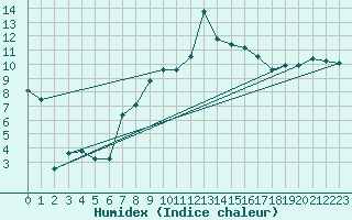 Courbe de l'humidex pour La Dle (Sw)