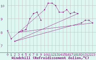 Courbe du refroidissement olien pour Kemijarvi Airport