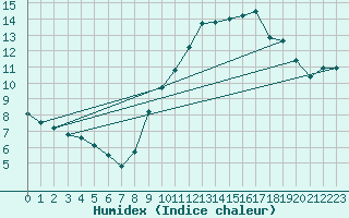 Courbe de l'humidex pour Gurande (44)