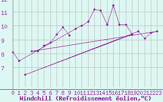 Courbe du refroidissement olien pour Cherbourg (50)