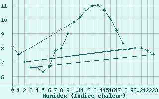 Courbe de l'humidex pour Salon-de-Provence (13)