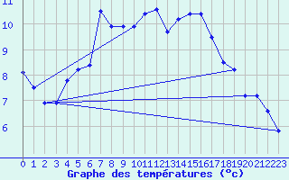 Courbe de tempratures pour Kloevsjoehoejden