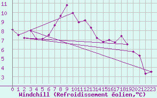 Courbe du refroidissement olien pour Moleson (Sw)