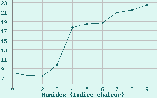 Courbe de l'humidex pour Tampere Harmala