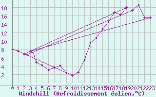 Courbe du refroidissement olien pour Thunder Bay