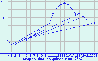 Courbe de tempratures pour Cap Bar (66)
