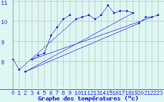 Courbe de tempratures pour Leeming