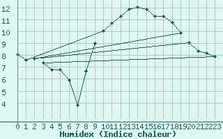 Courbe de l'humidex pour Thoiras (30)