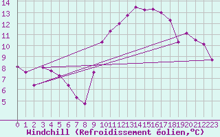 Courbe du refroidissement olien pour Floriffoux (Be)