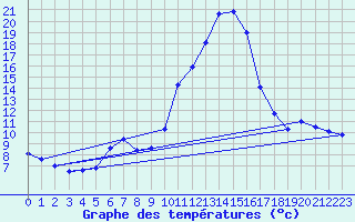 Courbe de tempratures pour Panissieres (42)