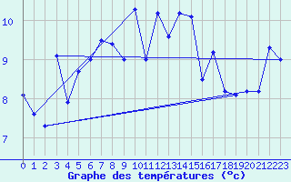 Courbe de tempratures pour Muehldorf