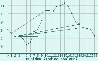 Courbe de l'humidex pour Banatski Karlovac