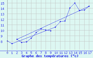 Courbe de tempratures pour Chasseral (Sw)