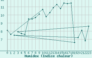 Courbe de l'humidex pour Le Talut - Belle-Ile (56)