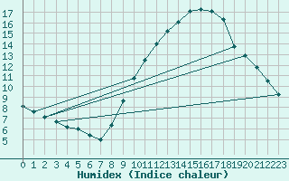 Courbe de l'humidex pour Belfort-Dorans (90)