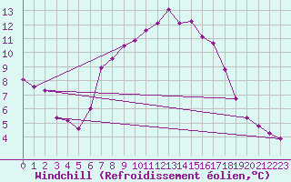 Courbe du refroidissement olien pour Carlsfeld