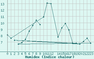 Courbe de l'humidex pour Schoeckl