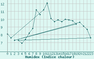 Courbe de l'humidex pour Michelstadt