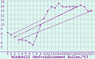 Courbe du refroidissement olien pour Six-Fours (83)