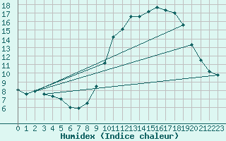 Courbe de l'humidex pour Lyon - Bron (69)